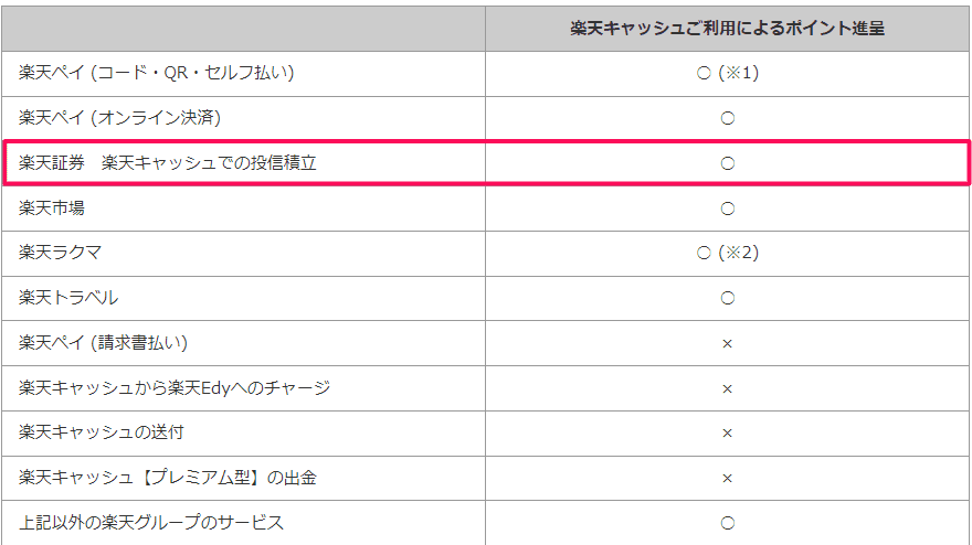 楽天キャッシュのポイント進呈対象のサービス